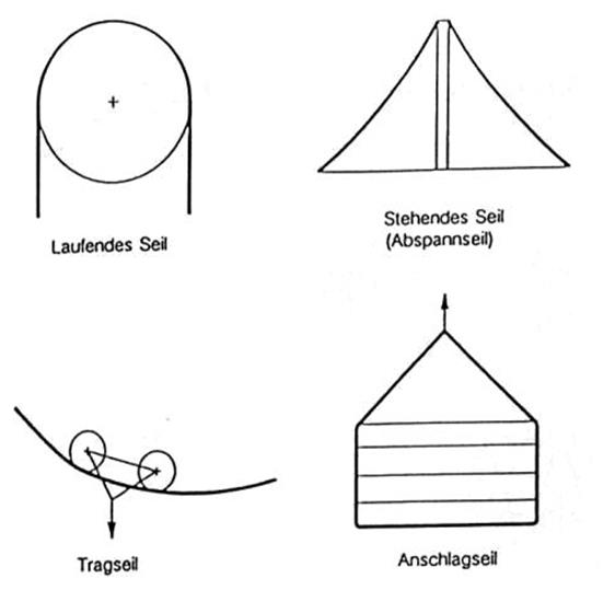 Schematische Darstellung und Anwendungsfotos der Seilfunktionen