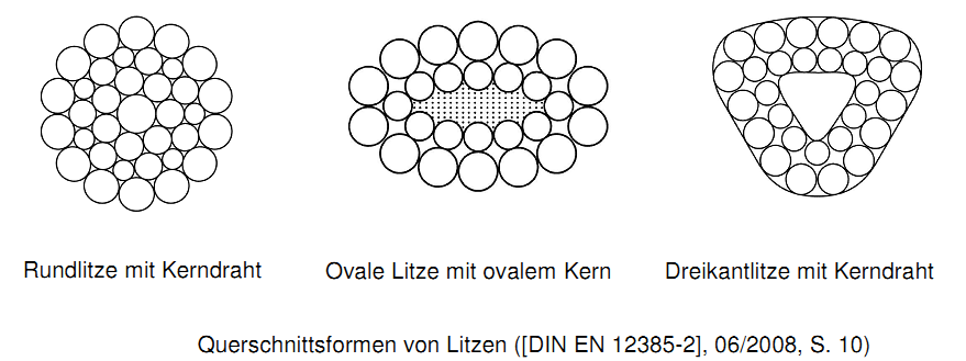 Litzen-Querschnitte