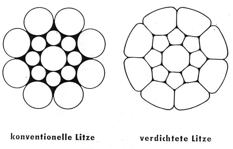 Konventionelle vs. verdichtete Litze