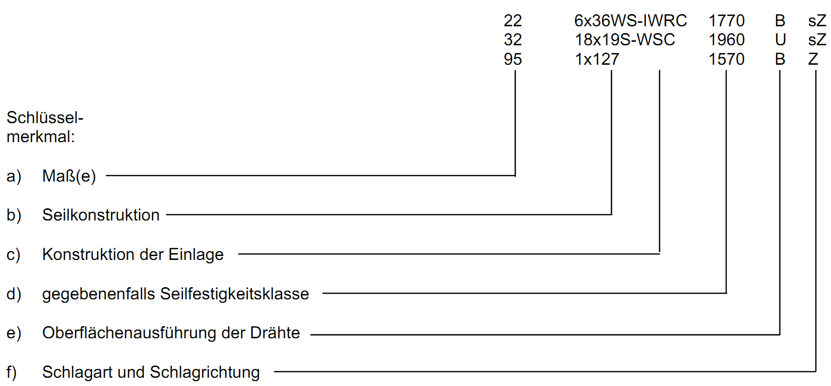 Zuordnung der Schlüsselmerkmale zu Beispiel-Bezeichnungen