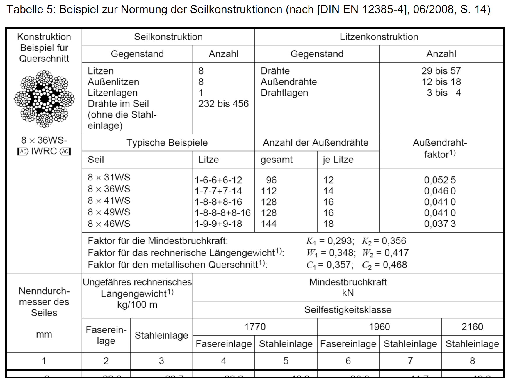 Querschnitt des Beispielseils 8x36WS-IWRC