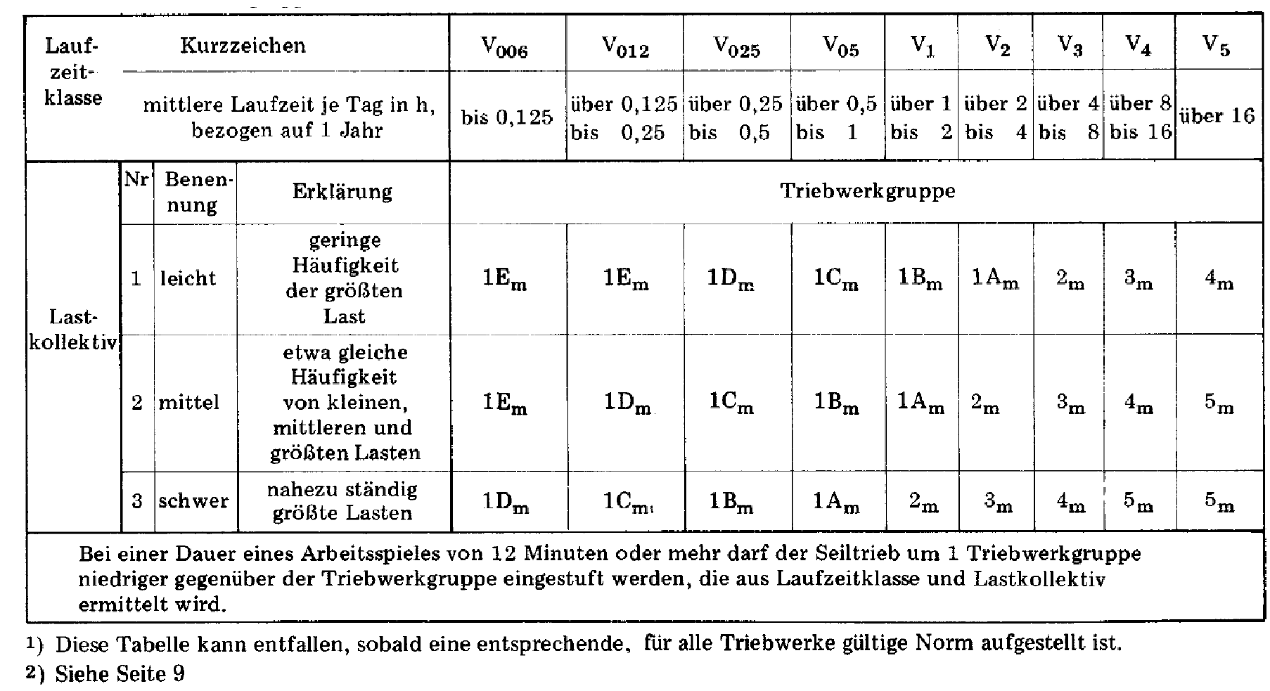 Triebwerkgruppen-Tabelle